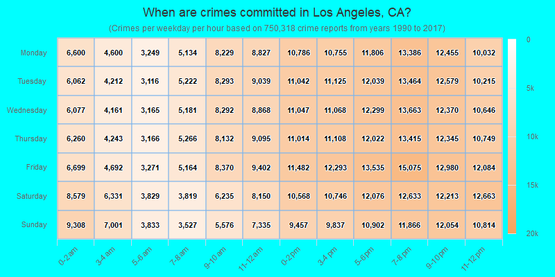 When are crimes committed in Los Angeles, CA?