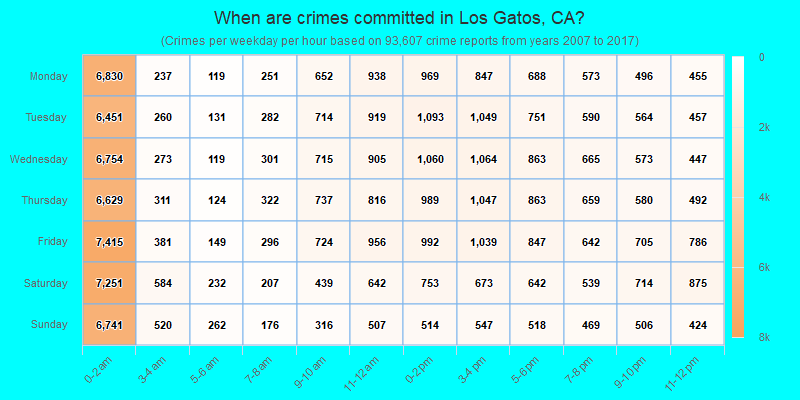 When are crimes committed in Los Gatos, CA?