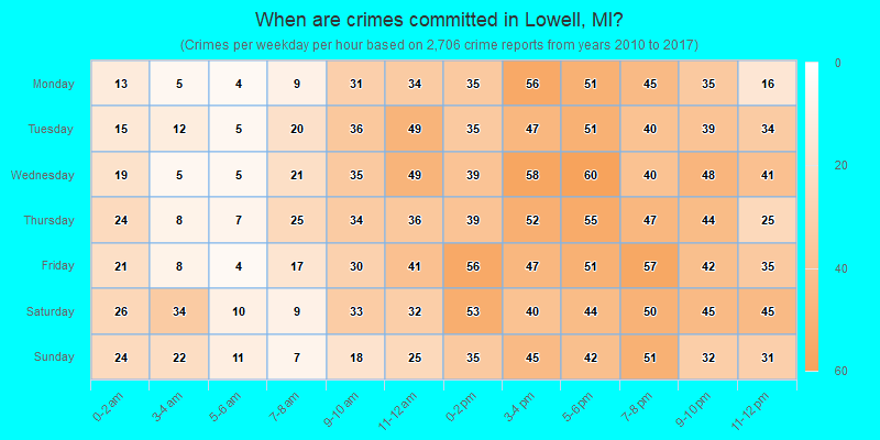 When are crimes committed in Lowell, MI?