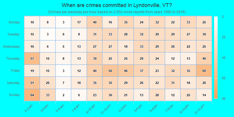 When are crimes committed in Lyndonville, VT?