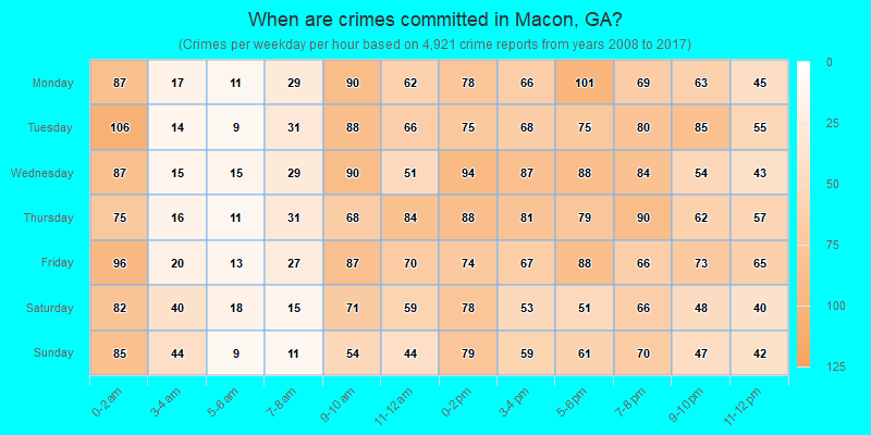 When are crimes committed in Macon, GA?