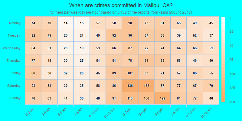 When are crimes committed in Malibu, CA?