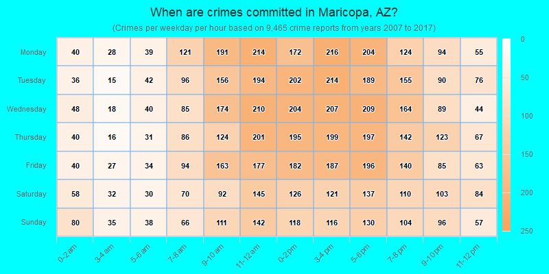 When are crimes committed in Maricopa, AZ?