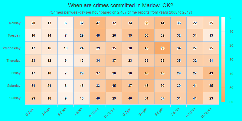 When are crimes committed in Marlow, OK?