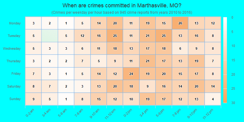 When are crimes committed in Marthasville, MO?