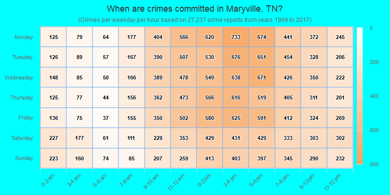 When are crimes committed in Maryville, TN?