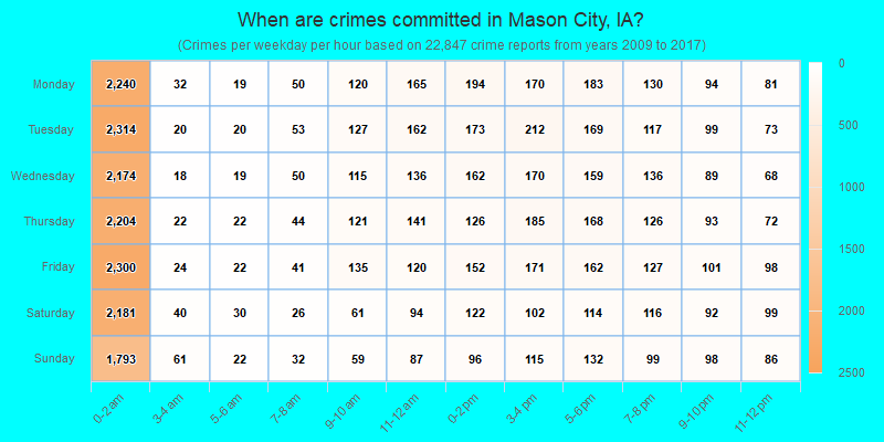 When are crimes committed in Mason City, IA?