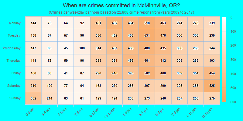 When are crimes committed in McMinnville, OR?