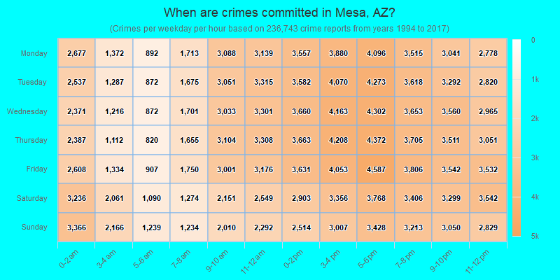 When are crimes committed in Mesa, AZ?