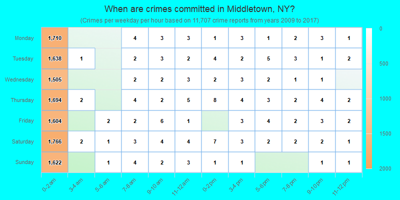 When are crimes committed in Middletown, NY?