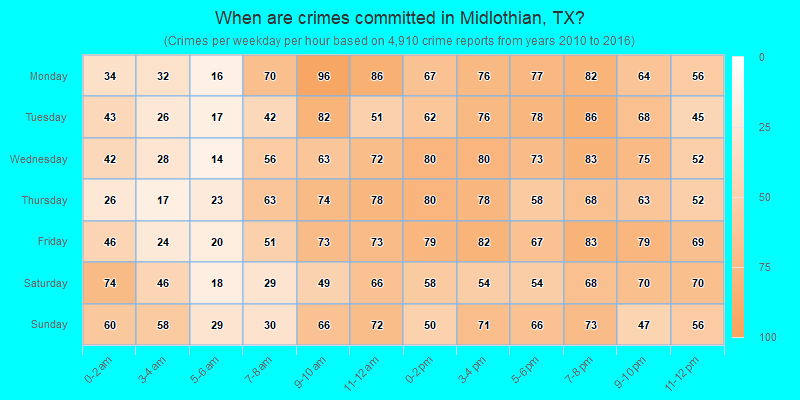 When are crimes committed in Midlothian, TX?