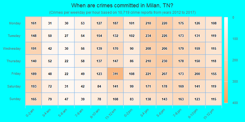 When are crimes committed in Milan, TN?