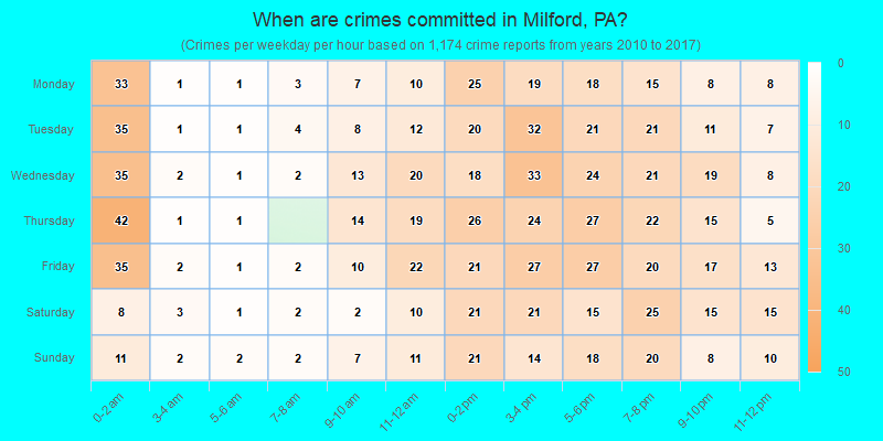When are crimes committed in Milford, PA?