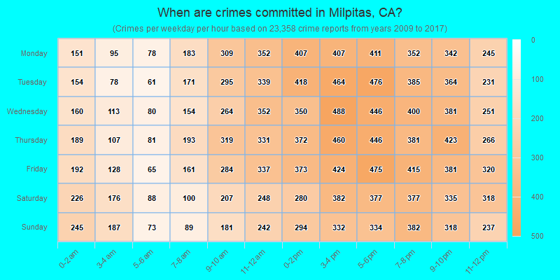 When are crimes committed in Milpitas, CA?