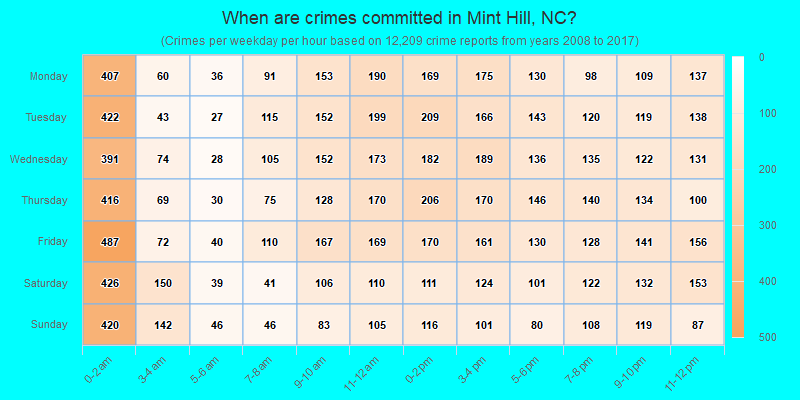 When are crimes committed in Mint Hill, NC?