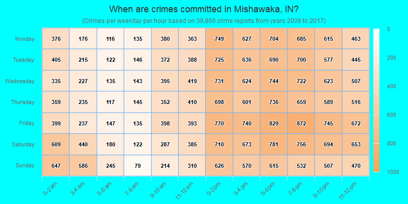 When are crimes committed in Mishawaka, IN?