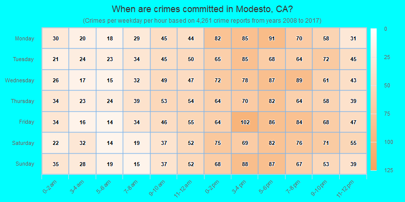 When are crimes committed in Modesto, CA?