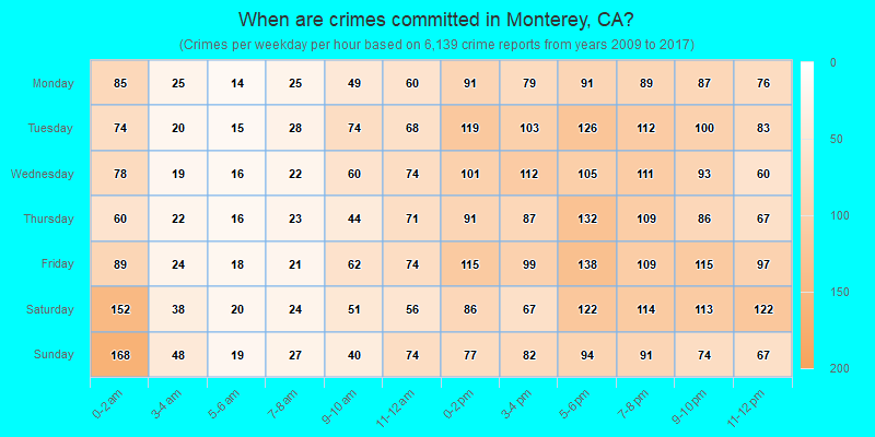 When are crimes committed in Monterey, CA?