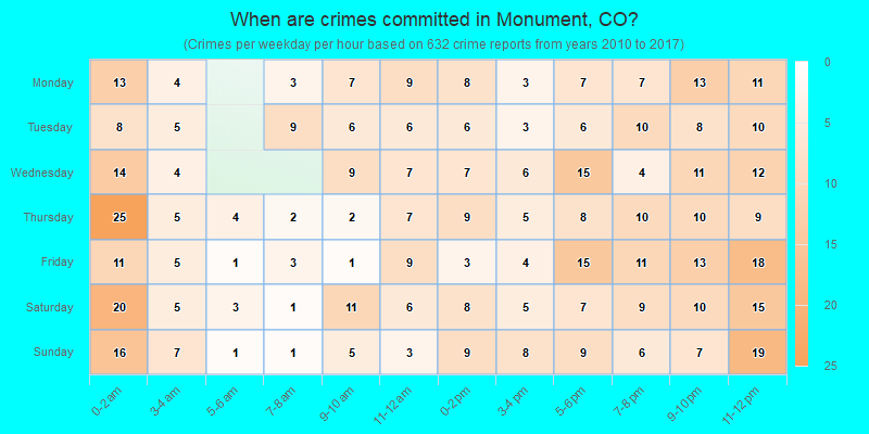 When are crimes committed in Monument, CO?