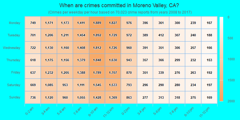 When are crimes committed in Moreno Valley, CA?