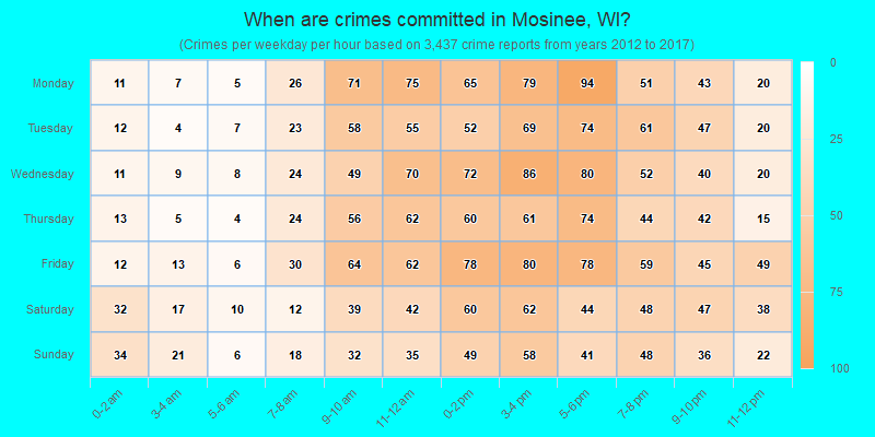 When are crimes committed in Mosinee, WI?