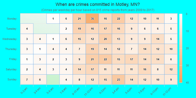 When are crimes committed in Motley, MN?