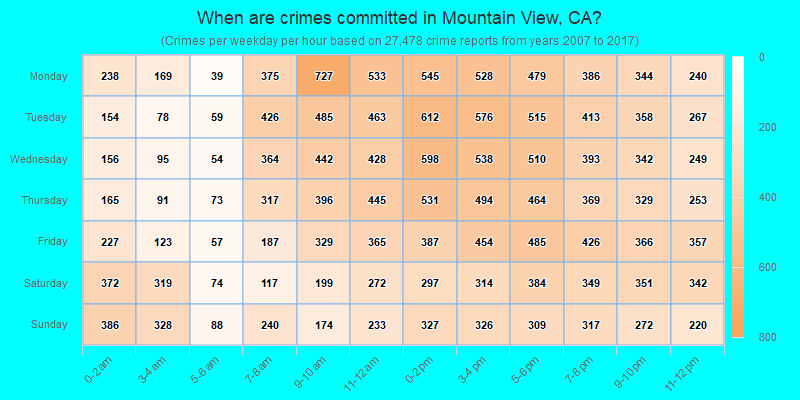 When are crimes committed in Mountain View, CA?