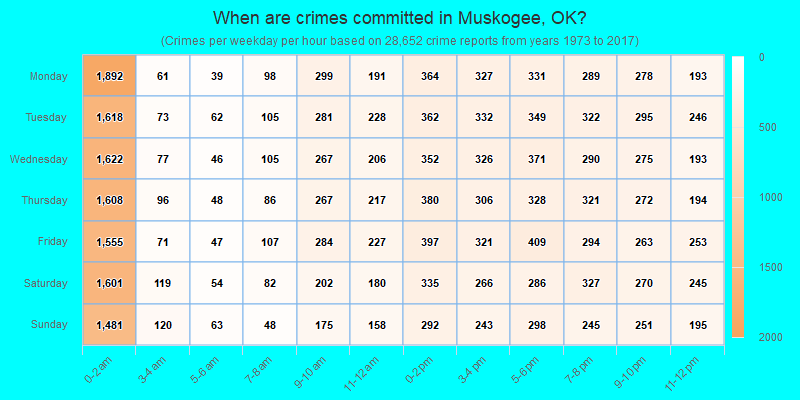 When are crimes committed in Muskogee, OK?