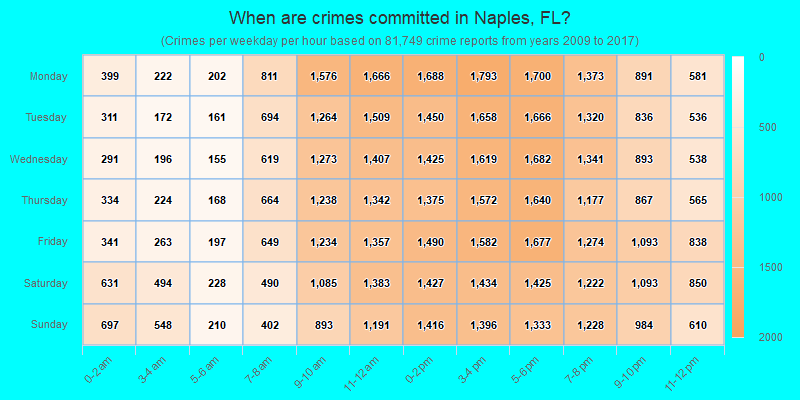 When are crimes committed in Naples, FL?