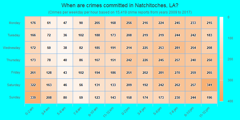 When are crimes committed in Natchitoches, LA?