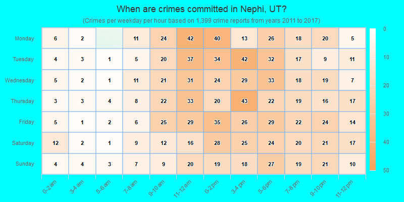 When are crimes committed in Nephi, UT?