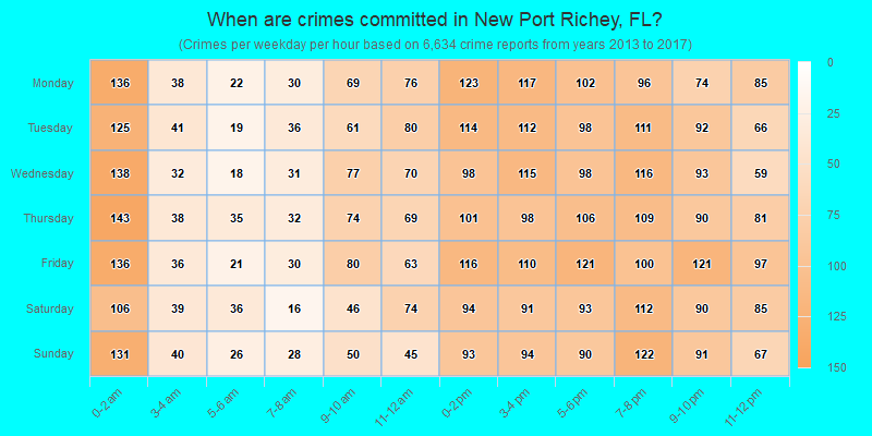 When are crimes committed in New Port Richey, FL?