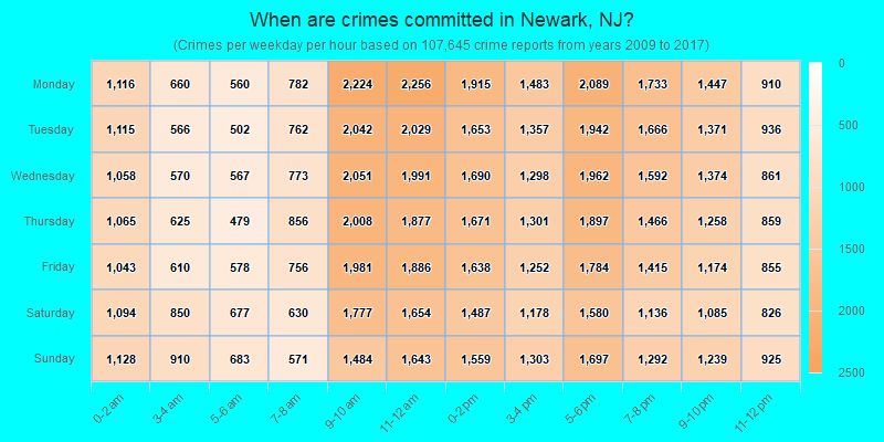When are crimes committed in Newark, NJ?