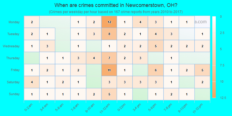 When are crimes committed in Newcomerstown, OH?