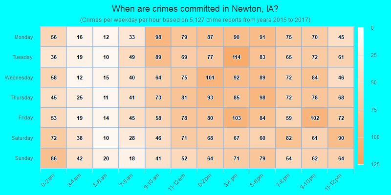 When are crimes committed in Newton, IA?
