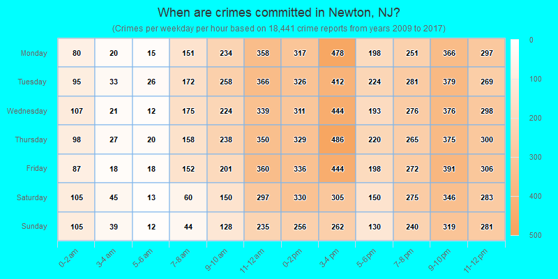 When are crimes committed in Newton, NJ?