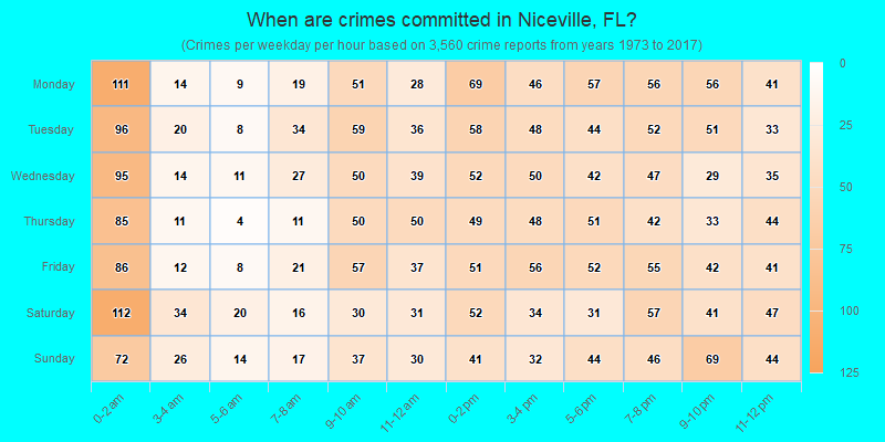 When are crimes committed in Niceville, FL?