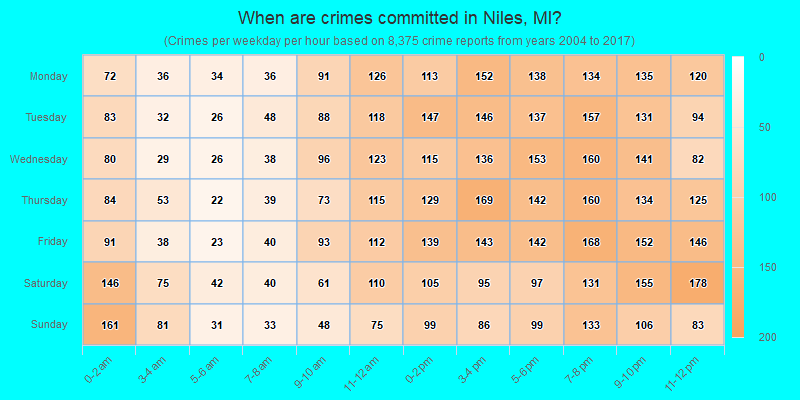 When are crimes committed in Niles, MI?