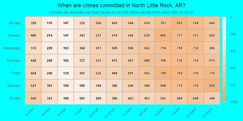 When are crimes committed in North Little Rock, AR?