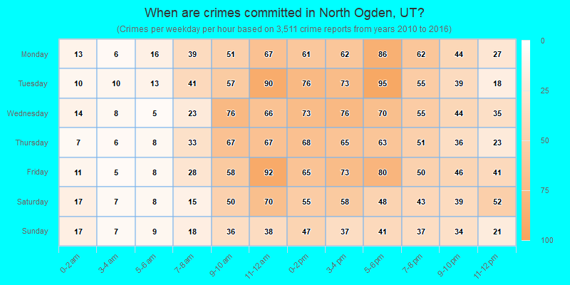 When are crimes committed in North Ogden, UT?
