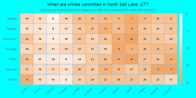 When are crimes committed in North Salt Lake, UT?