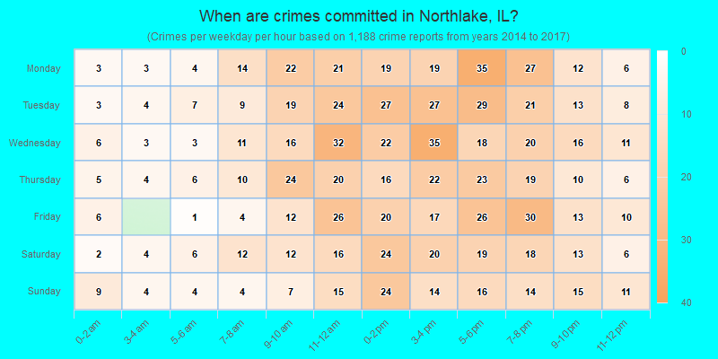 When are crimes committed in Northlake, IL?