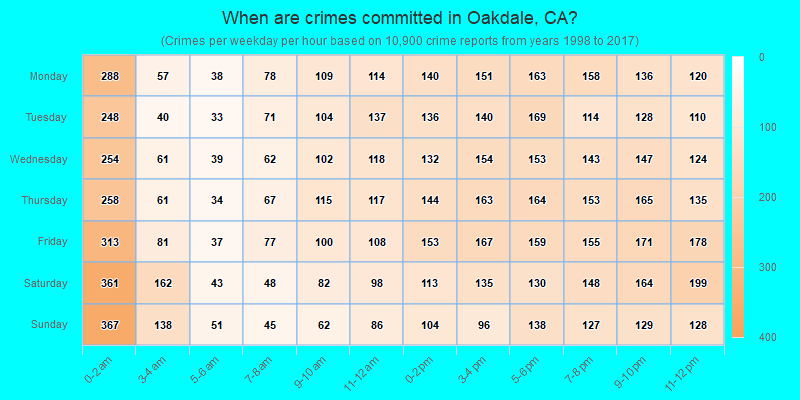 When are crimes committed in Oakdale, CA?