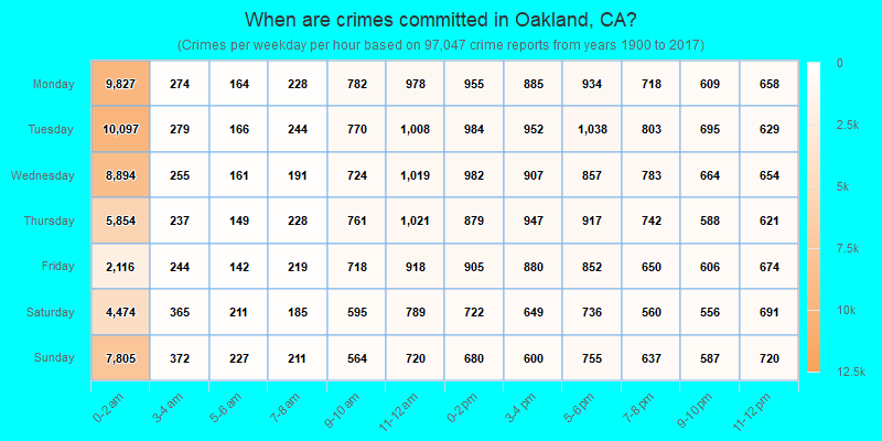 When are crimes committed in Oakland, CA?