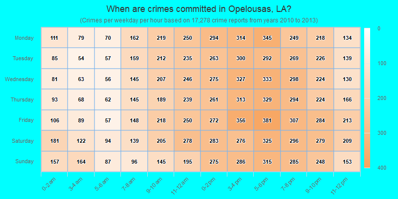 When are crimes committed in Opelousas, LA?