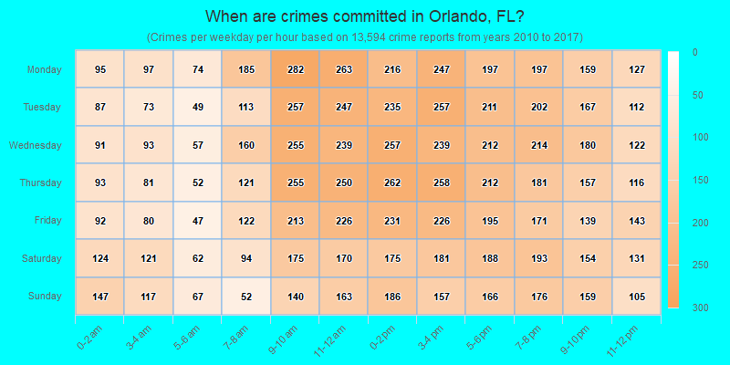 When are crimes committed in Orlando, FL?