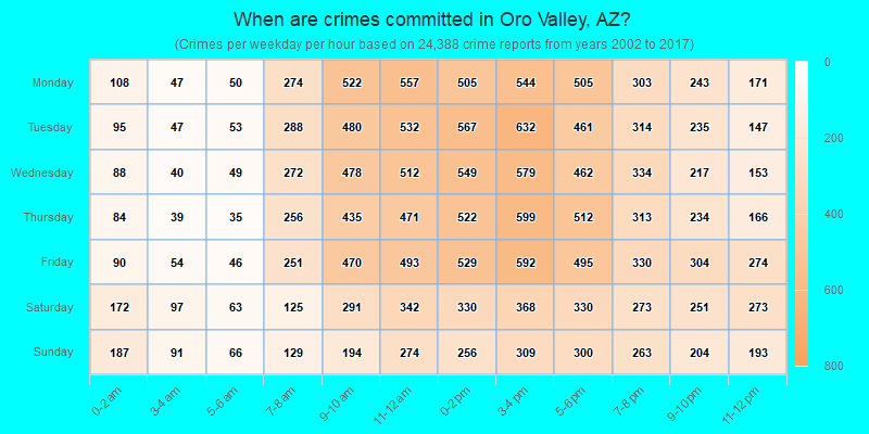 When are crimes committed in Oro Valley, AZ?