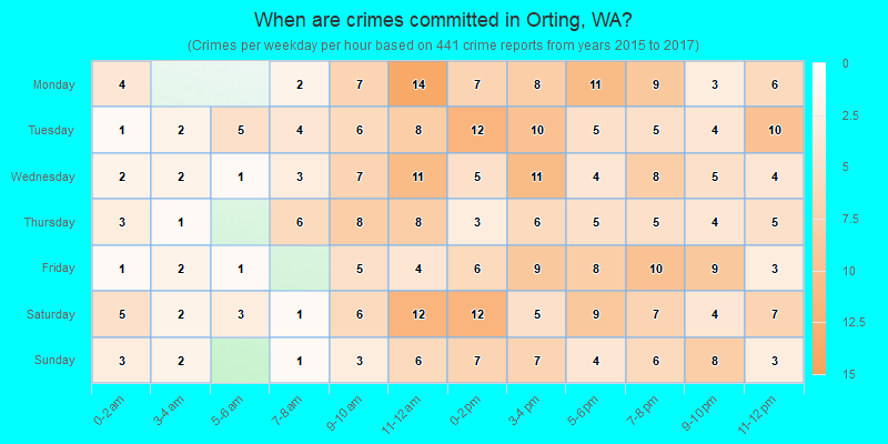 When are crimes committed in Orting, WA?