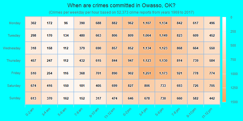 When are crimes committed in Owasso, OK?