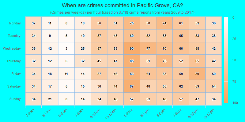 When are crimes committed in Pacific Grove, CA?